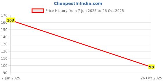 flipkart.com retro store Insoles for Men and Women, Unisex Comfortable Athletic Insoles Pair for Formal Insole retro store Price History Graph from 7 Jun 2025 to 26 Oct 2025