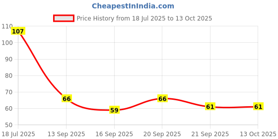 flipkart.com garihc enterprise Insoles Heel Grips Liner Cushion for Loose Shoes Protector Support(SKIN,2 PAIR) Heel Support garihc enterprise Price History Graph from 18 Jul 2025 to 13 Oct 2025