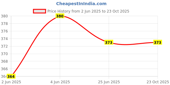 flipkart.com insoul Pack of 3 Solid Women Purple, Black, Maroon Cycling Shorts insoul Price History Graph from 2 Jun 2025 to 22 Oct 2025