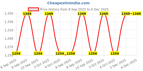 flipkart.com insp 0.44 kg gym cable wire lock Home Gym Combo insp Price History Graph from 8 Sep 2025 to 6 Dec 2025