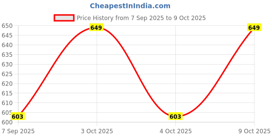 flipkart.com insp Row Handle with Rubber Grip Rowing Machine insp Price History Graph from 7 Sep 2025 to 8 Oct 2025