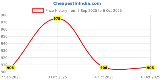 flipkart.com insp Tricep Rope Attachment - Cable Machine Triceps Rope Cable Attachment for Gym, Lat Pulldown insp Price History Graph from 7 Sep 2025 to 6 Oct 2025