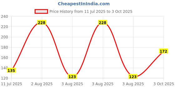flipkart.com inspare Wet and Dry Duster inspare Price History Graph from 11 Jul 2025 to 3 Oct 2025