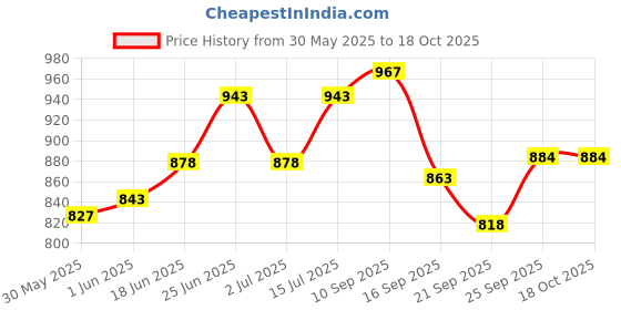 flipkart.com nayasa Inspiration Serving Tray Set for Home, Dining, Restaurant & Office Tray nayasa Price History Graph from 30 May 2025 to 18 Oct 2025