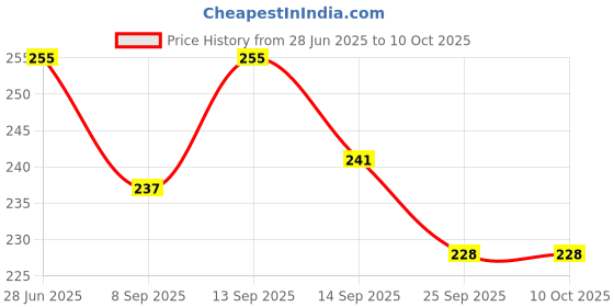flipkart.com inspiration world 12 Pieces Forks Set for Dining Table, Fork set Steel, Dinner Forks Stainless Steel Dinner Fork, Fruit Fork Set inspiration world Price History Graph from 28 Jun 2025 to 9 Oct 2025