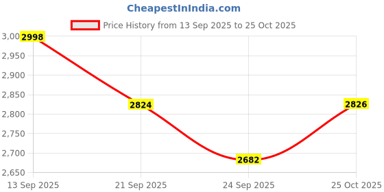 flipkart.com inspiration world 24Karat Gold Plated cutlery Stainless Steel Cutlery Set inspiration world Price History Graph from 13 Sep 2025 to 25 Oct 2025