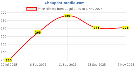flipkart.com inspiration world steel Spoon Set & Fork Set 12 Pieces for Tea, Coffee, Sugar, Condiments & Spices Steel Cutlery Set inspiration world Price History Graph from 20 Jul 2025 to 6 Nov 2025