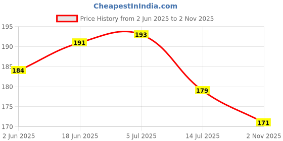 flipkart.com kartmen Inspirational Motivational Multicolour Wall Art for Wall Decor, 12x18 in - Set of 6 Paper Print kartmen Price History Graph from 2 Jun 2025 to 2 Nov 2025