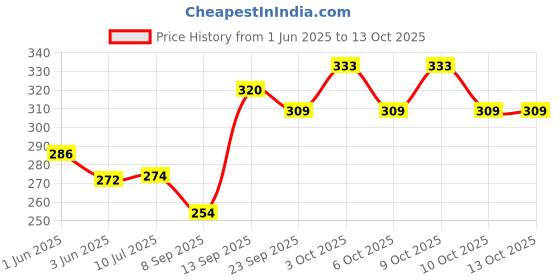 flipkart.com judee Inspirational Non-slip High Density Eva Foam Supportive for Yoga Pilates Yoga Blocks judee Price History Graph from 1 Jun 2025 to 12 Oct 2025