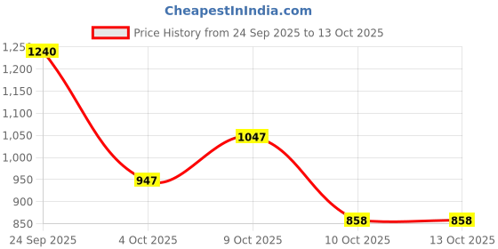 flipkart.com reebok INSPIRE 2 0 M Running Shoes For Men reebok Price History Graph from 24 Sep 2025 to 13 Oct 2025