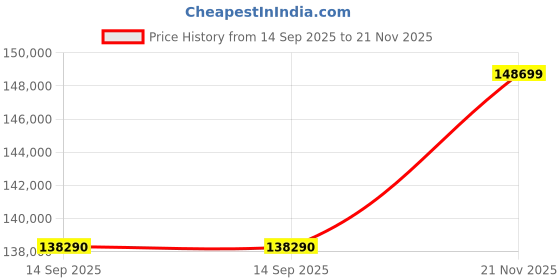 flipkart.com ardasinterior Inspire Breathable Mesh Ergonomic Chair In White And Grey Colour Mesh Office Adjustable Arm Chair ardasinterior Price History Graph from 14 Sep 2025 to 21 Nov 2025