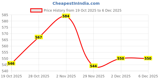 flipkart.com INSPIRE LIGHTER HOUSE 98000 IN 1 Video Game Pad Built In TV Game Direct AV Inputs Shooting, Puzzle, Racing, Action Etc Limited Edition (Code in the Box - for PC) Limited Edition Price History Graph from 19 Oct 2025 to 4 Dec 2025