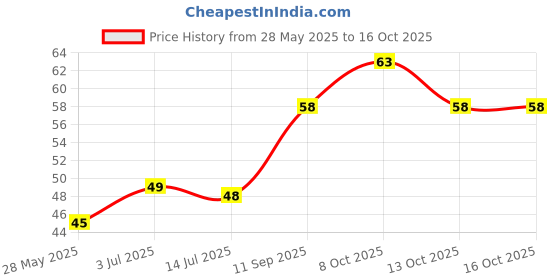 flipkart.com inspire style Microfiber 600 Gsm MICROTowel Wet and Dry Microfiber Cleaning Cloth inspire style Price History Graph from 28 May 2025 to 13 Oct 2025