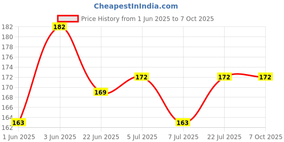 flipkart.com INSPIRE Terabyte TB-2.4 GHZ Wired Optical Mouse Price History Graph from 1 Jun 2025 to 7 Oct 2025