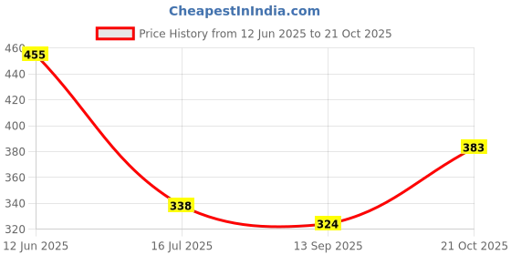 flipkart.com inspire the next Women Solid Casual Jacket inspire the next Price History Graph from 12 Jun 2025 to 21 Oct 2025