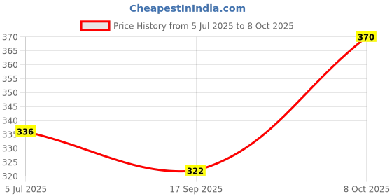 flipkart.com inspire the next Women Solid Casual Jacket inspire the next Price History Graph from 5 Jul 2025 to 8 Oct 2025