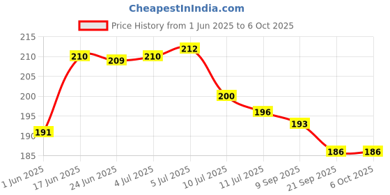 flipkart.com inspirecloud auto ON/Off Sensor Mushroom Shape LED- Multicolor Light Illuminated and Flowers Night Lamp inspirecloud Price History Graph from 1 Jun 2025 to 6 Oct 2025