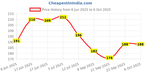 flipkart.com inspirecloud auto ON/Off Sensor Mushroom Shape LED Night lamp with Multicolor Light Illuminated and Flowers Night Lamp inspirecloud Price History Graph from 6 Jun 2025 to 6 Oct 2025