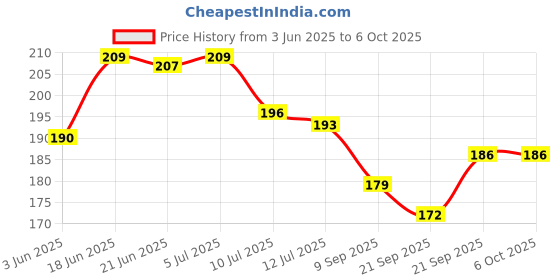 flipkart.com inspirecloud auto ON/Off Sensor Mushroom Shape LED Night lamp with Multicolor Light Illuminated and Flowers Night Lamp inspirecloud Price History Graph from 3 Jun 2025 to 6 Oct 2025