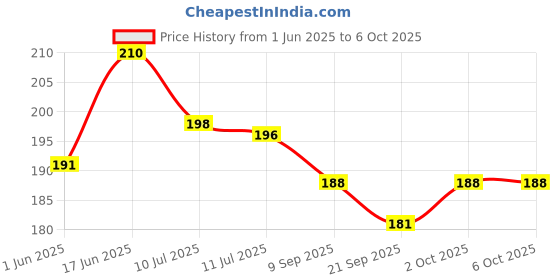 flipkart.com inspirecloud auto ON/Off Sensor Mushroom Shape LED with Multicolor Illuminated and Flowers Night Lamp inspirecloud Price History Graph from 1 Jun 2025 to 6 Oct 2025