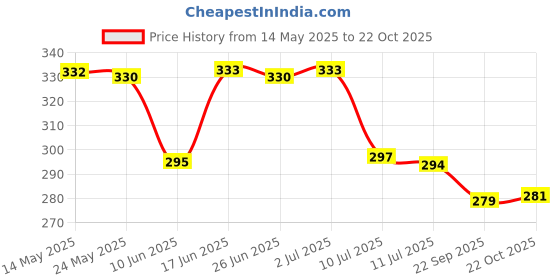 flipkart.com inspirecloud auto ON/Off Sensor plug in Night lamp with Multicolor Light Illuminate Pack of 2 Night Lamp inspirecloud Price History Graph from 14 May 2025 to 22 Oct 2025