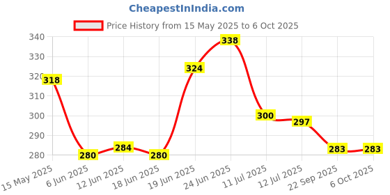 flipkart.com inspirecloud auto ON/Off Sensor plug in Night lamp with Multicolor Light Illuminate Pack of 2 Night Lamp inspirecloud Price History Graph from 15 May 2025 to 6 Oct 2025