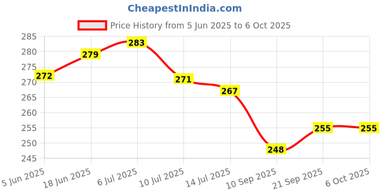 flipkart.com inspirecloud auto ON/Off Sensor plug in Night lamp with Multicolor Light Illuminate Pack of 2 Night Lamp inspirecloud Price History Graph from 5 Jun 2025 to 6 Oct 2025