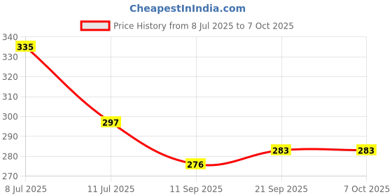 flipkart.com inspirecloud auto ON/Off Sensor plugin with Multicolor Light Illuminate Pack of 2 Night Lamp inspirecloud Price History Graph from 8 Jul 2025 to 6 Oct 2025
