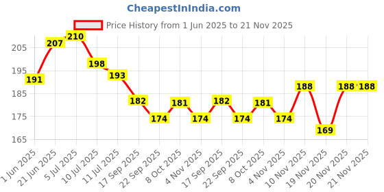 flipkart.com inspirecloud Energy Saving Colour Changing Automatic Sensor Mushroom Shaped (Pink) Night Lamp inspirecloud Price History Graph from 1 Jun 2025 to 21 Nov 2025