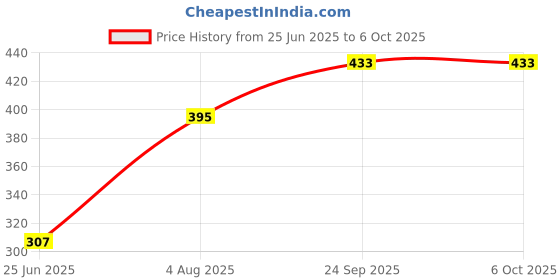flipkart.com inspirehunt Multi-function Electric Egg Cooker Boiler_001 Multi-function Electric Egg Cooker Boiler_66 Egg Cooker inspirehunt Price History Graph from 25 Jun 2025 to 5 Oct 2025