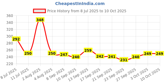 flipkart.com inspiring tech Acrylic Table Photo Frame inspiring tech Price History Graph from 8 Jul 2025 to 10 Oct 2025