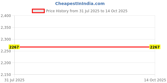 flipkart.com muskaninfotech Inspiron 14R N4010 N4110 N4020 N4030 N3010 1464 1564 1764 Series Handheld Data Collector muskaninfotech Price History Graph from 31 Jul 2025 to 14 Oct 2025