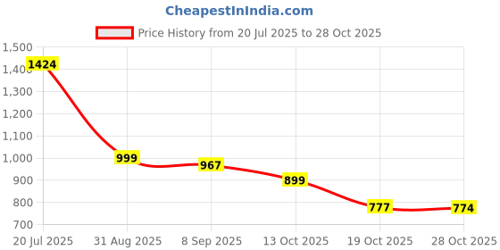 flipkart.com shifter INSTA 1000/2000 Watt With Led Power Indicator Copper Motor| Winter Room Heater| Fan Room Heater shifter Price History Graph from 20 Jul 2025 to 28 Oct 2025