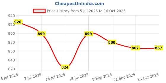 flipkart.com milton Insta 1.2 Beverage Maker milton Price History Graph from 5 Jul 2025 to 16 Oct 2025