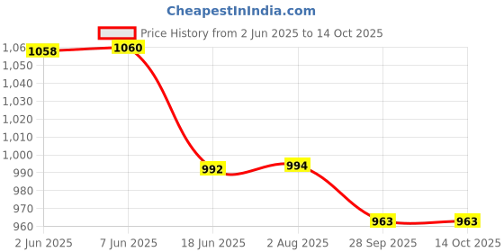 flipkart.com milton Insta 1.5 Beverage Maker milton Price History Graph from 2 Jun 2025 to 13 Oct 2025