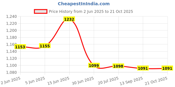 flipkart.com milton Insta 2 Electric Kettle milton Price History Graph from 2 Jun 2025 to 21 Oct 2025