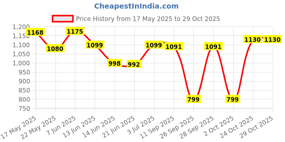 flipkart.com milton by hamilton houseware p ltd Insta 2000 Electric Kettle milton by hamilton houseware p ltd Price History Graph from 17 May 2025 to 29 Oct 2025