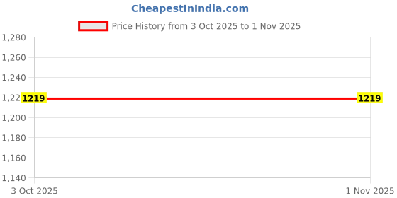flipkart.com greenchef Insta 5 L Induction Bottom Pressure Cooker greenchef Price History Graph from 3 Oct 2025 to 30 Oct 2025