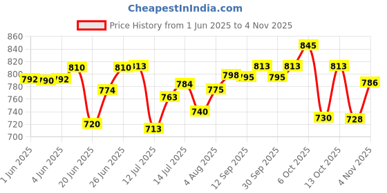 flipkart.com havells Insta 600 W Dry Iron havells Price History Graph from 1 Jun 2025 to 30 Oct 2025