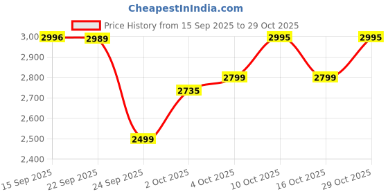 flipkart.com judge Insta Air Digital Air Fryer judge Price History Graph from 15 Sep 2025 to 29 Oct 2025