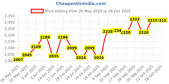 flipkart.com crompton Insta Airohot Fan Room Heater crompton Price History Graph from 26 May 2025 to 18 Oct 2025