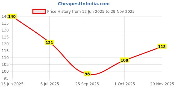 flipkart.com nyn huda Insta Beauty 5 in 1 Creamy Lipsticks + Liquid Matte Mini Lipsticks 4 Piece nyn huda Price History Graph from 13 Jun 2025 to 29 Nov 2025