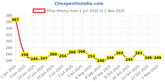 flipkart.com m l markline Insta Beauty Makeup Kit of 16 Makeup Items AK06 m l markline Price History Graph from 1 Jun 2025 to 2 Nov 2025