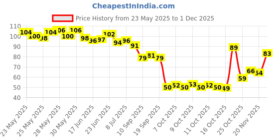 flipkart.com nyn huda Insta Beauty Water & Smudge Proof 36 Hour Long Lasting Liquid EyeLiner Pack of 2 5 g nyn huda Price History Graph from 23 May 2025 to 1 Dec 2025