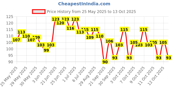 flipkart.com nyn huda Insta Beauty Water & Smudge Proof 36 Hour Long Lasting Liquid EyeLiner Pack of 4 10 g nyn huda Price History Graph from 25 May 2025 to 12 Oct 2025