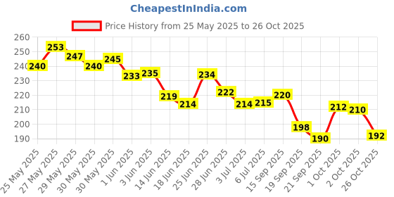 flipkart.com nyn huda Insta beauty Waterproof Matte Liquid Lipstick Set of 6 , Shade - B nyn huda Price History Graph from 25 May 2025 to 26 Oct 2025