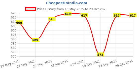flipkart.com insta Classica Electra 1.8 L Cordless Stainless Steel Electric Kettle insta Price History Graph from 15 May 2025 to 29 Oct 2025