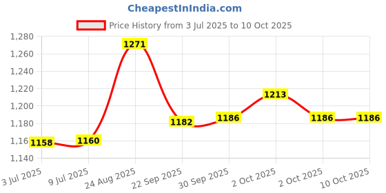 flipkart.com crompton Insta Comfy Quartz Quartz Room Heater crompton Price History Graph from 3 Jul 2025 to 10 Oct 2025