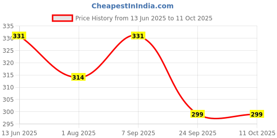 flipkart.com campure Insta Cone Bhimseni (Pack of 3) Room, Car and Air Freshener & Mosquito Repellent Potpourri campure Price History Graph from 13 Jun 2025 to 10 Oct 2025