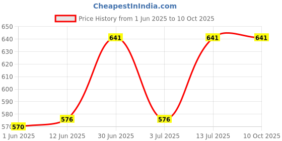 flipkart.com campure Insta Cone Rose (Pack of 6) Room, Car and Air Freshener & Mosquito Repellent Potpourri campure Price History Graph from 1 Jun 2025 to 10 Oct 2025
